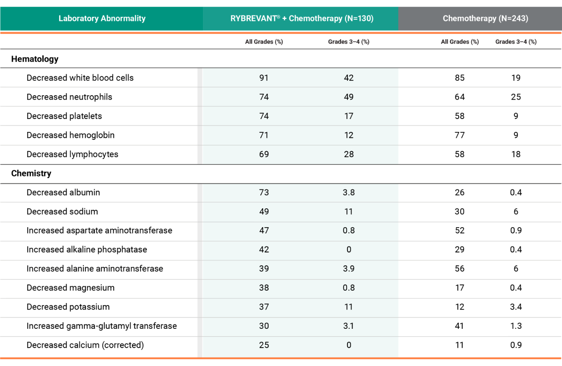 Lab Abnormalities